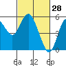 Crockett tide chart for Saturday, February 28, 2026