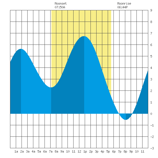 Crockett tide chart for Monday, February 2, 2026