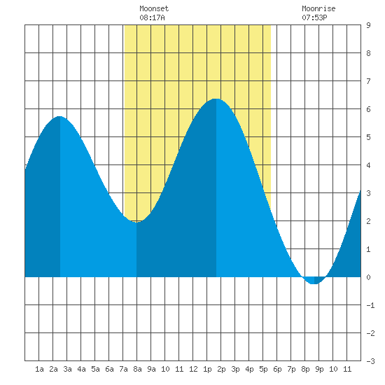 Crockett tide chart for Tuesday, February 3, 2026