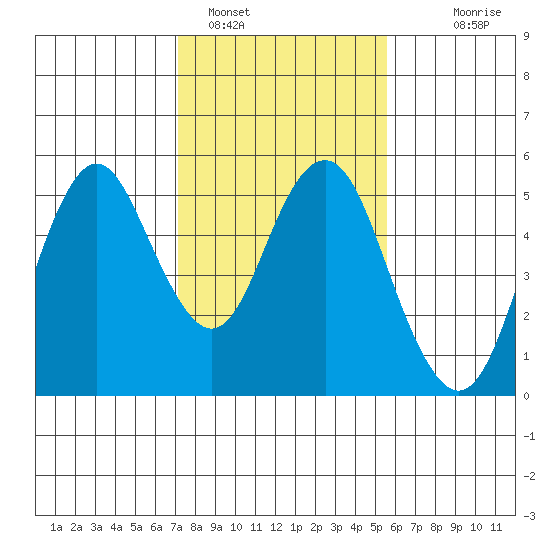 Crockett tide chart for Wednesday, February 4, 2026