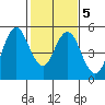 Crockett tide chart for Thursday, February 5, 2026