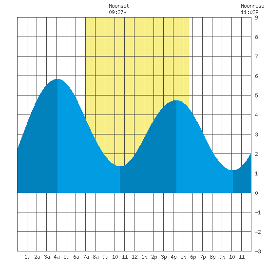 Crockett tide chart for Friday, February 6, 2026
