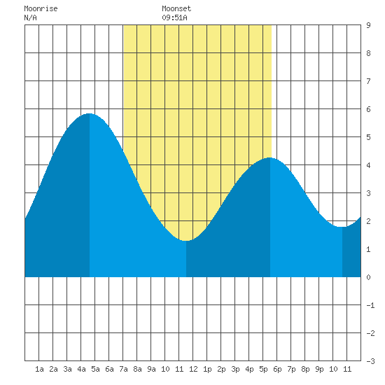 Crockett tide chart for Saturday, February 7, 2026