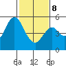 Crockett tide chart for Sunday, February 8, 2026