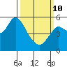 Crockett tide chart for Tuesday, March 10, 2026