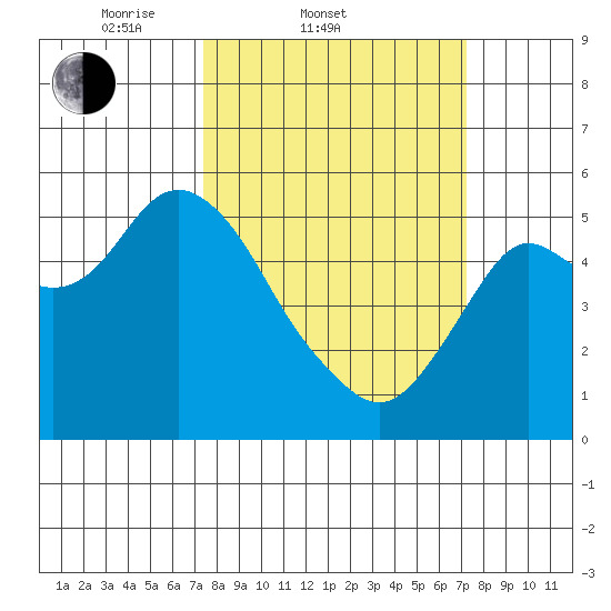 Crockett tide chart for Wednesday, March 11, 2026