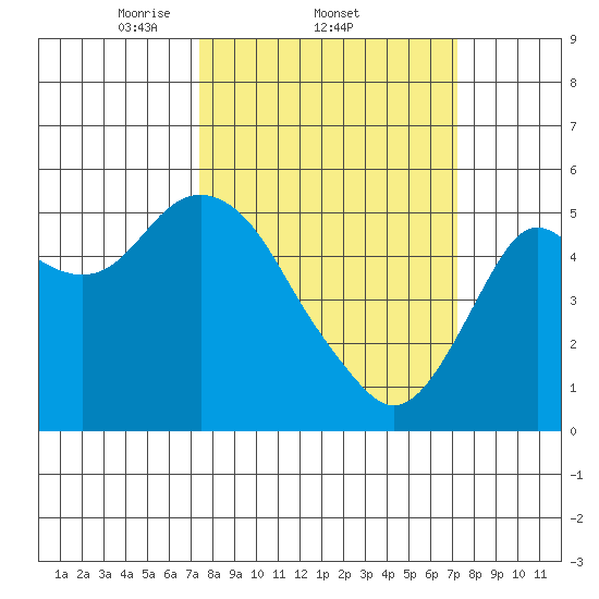 Crockett tide chart for Thursday, March 12, 2026