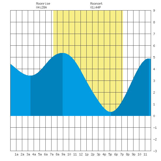 Crockett tide chart for Friday, March 13, 2026