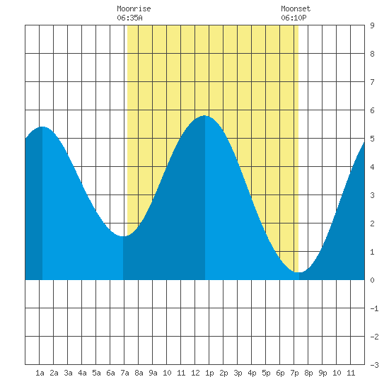 Crockett tide chart for Tuesday, March 17, 2026