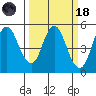 Crockett tide chart for Wednesday, March 18, 2026