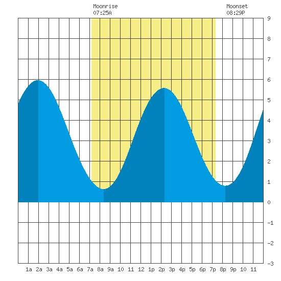 Crockett tide chart for Thursday, March 19, 2026