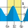 Crockett tide chart for Sunday, March 1, 2026