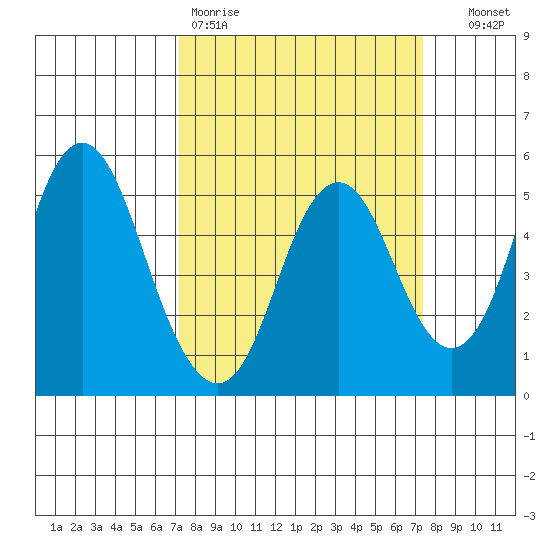 Crockett tide chart for Friday, March 20, 2026