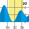 Crockett tide chart for Sunday, March 22, 2026