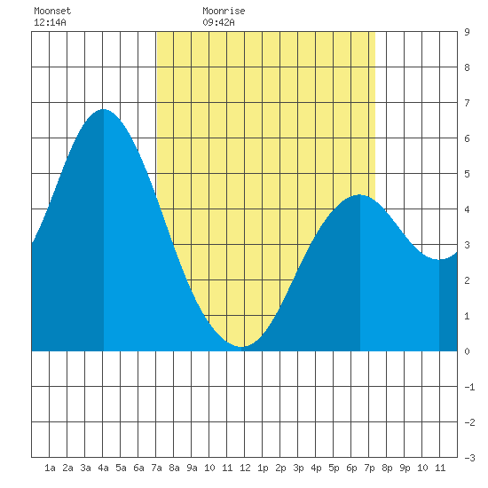 Crockett tide chart for Monday, March 23, 2026