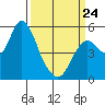 Crockett tide chart for Tuesday, March 24, 2026