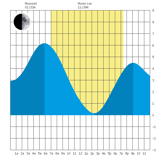 Crockett tide chart for Wednesday, March 25, 2026