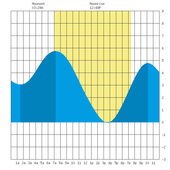 Crockett tide chart for Thursday, March 26, 2026