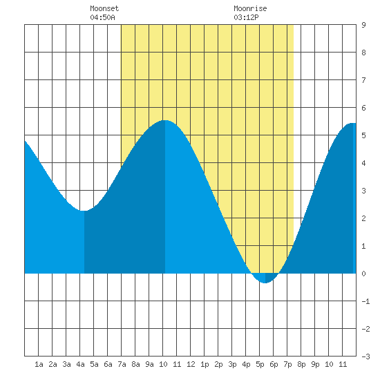 Crockett tide chart for Saturday, March 28, 2026