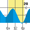 Crockett tide chart for Saturday, March 28, 2026