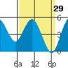 Crockett tide chart for Sunday, March 29, 2026