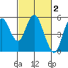 Crockett tide chart for Monday, March 2, 2026
