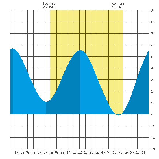Crockett tide chart for Monday, March 30, 2026