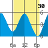 Crockett tide chart for Monday, March 30, 2026