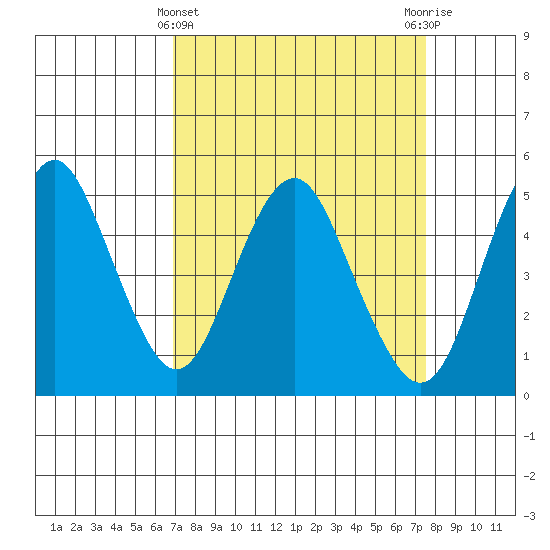 Crockett tide chart for Tuesday, March 31, 2026