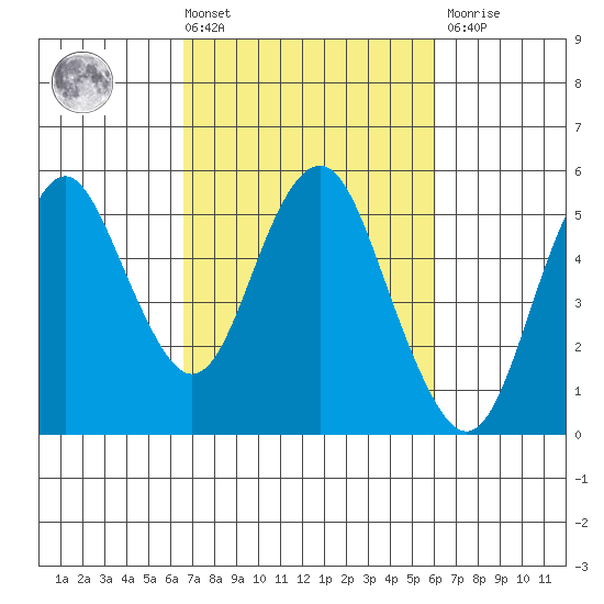 Crockett tide chart for Tuesday, March 3, 2026