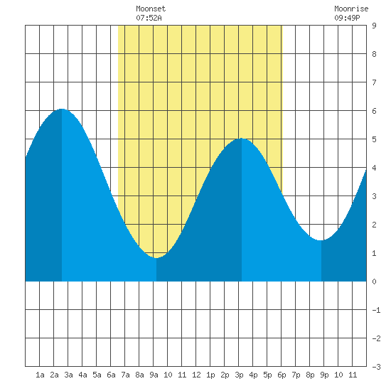 Crockett tide chart for Friday, March 6, 2026