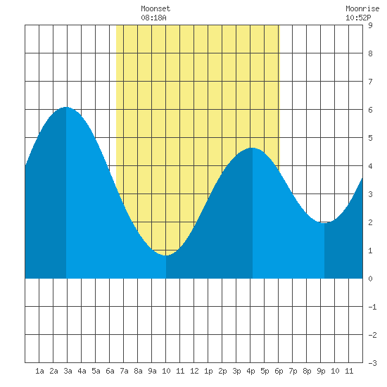 Crockett tide chart for Saturday, March 7, 2026