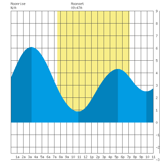 Crockett tide chart for Sunday, March 8, 2026
