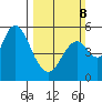 Crockett tide chart for Sunday, March 8, 2026
