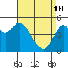 Crockett tide chart for Friday, April 10, 2026
