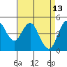 Crockett tide chart for Monday, April 13, 2026