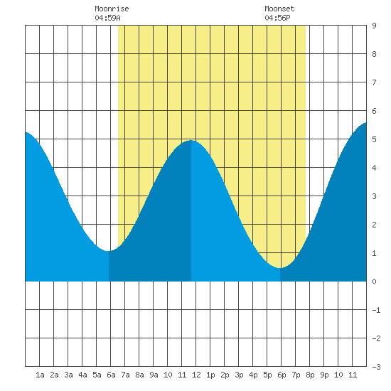 Crockett tide chart for Tuesday, April 14, 2026