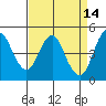 Crockett tide chart for Tuesday, April 14, 2026