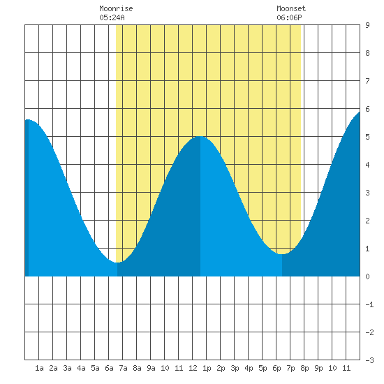 Crockett tide chart for Wednesday, April 15, 2026