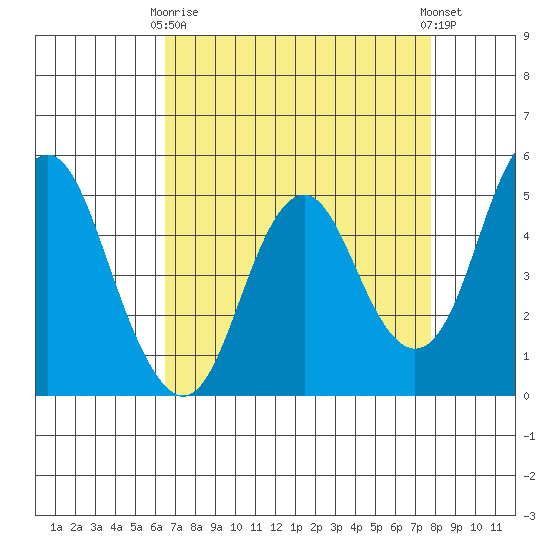 Crockett tide chart for Thursday, April 16, 2026