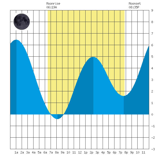 Crockett tide chart for Friday, April 17, 2026