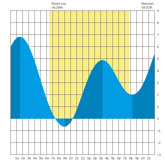 Crockett tide chart for Saturday, April 18, 2026