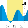 Crockett tide chart for Saturday, April 18, 2026