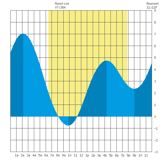 Crockett tide chart for Sunday, April 19, 2026