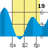 Crockett tide chart for Sunday, April 19, 2026