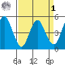 Crockett tide chart for Wednesday, April 1, 2026