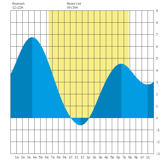 Crockett tide chart for Tuesday, April 21, 2026