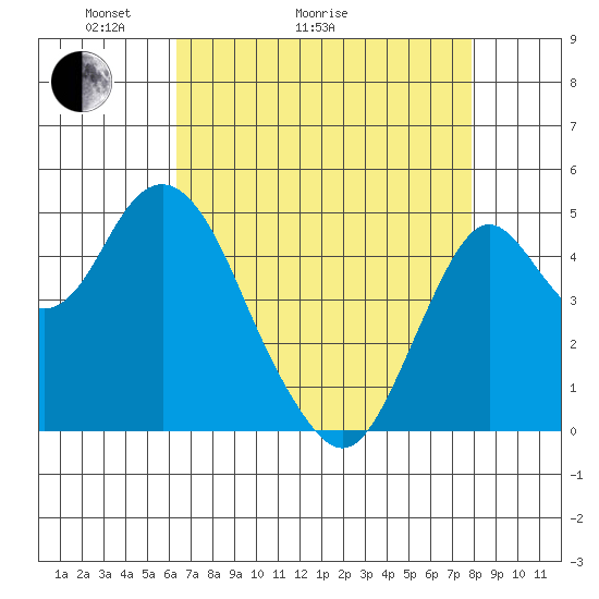 Crockett tide chart for Thursday, April 23, 2026
