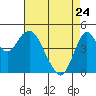 Crockett tide chart for Friday, April 24, 2026