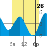 Crockett tide chart for Sunday, April 26, 2026